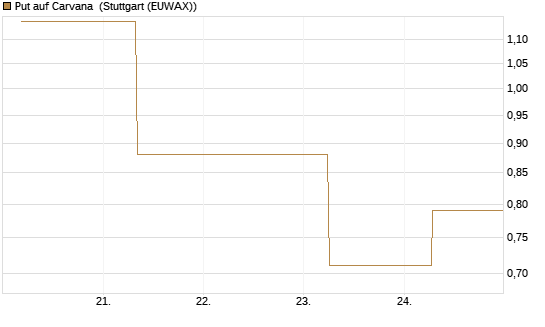 Put auf Carvana [J.P. Morgan Structured Products B.V.] Chart
