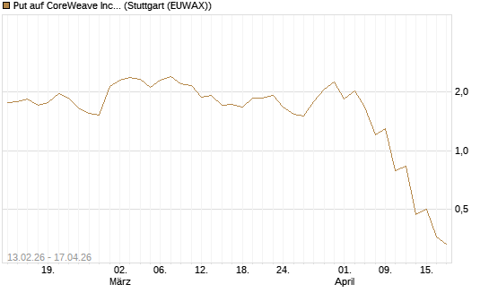 Put auf CoreWeave Inc [J.P. Morgan Structured Products B.V.] Chart