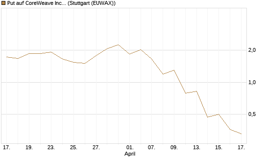Put auf CoreWeave Inc [J.P. Morgan Structured Products B.V.] Chart