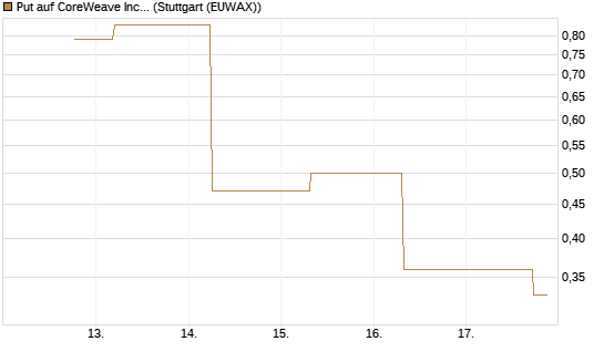 Put auf CoreWeave Inc [J.P. Morgan Structured Products B.V.] Chart