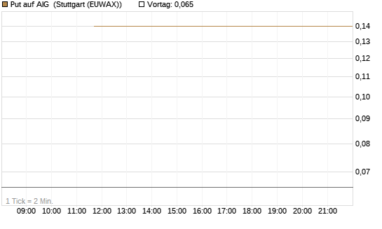 Put auf AIG [J.P. Morgan Structured Products B.V.] Chart