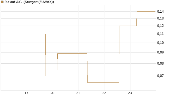 Put auf AIG [J.P. Morgan Structured Products B.V.] Chart