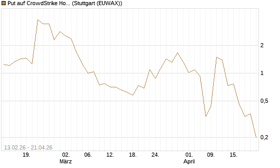 Put auf CrowdStrike Holdings Inc [J.P. Morgan Structured Products B.V.] Chart