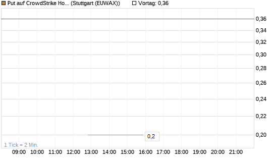 Put auf CrowdStrike Holdings Inc [J.P. Morgan Structured Products B.V.] Chart