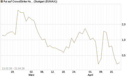 Put auf CrowdStrike Holdings Inc [J.P. Morgan Structured Products B.V.] Chart