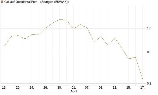 Call auf Occidental Petroleum Corp. [J.P. Morgan Structured Products B.V.] Chart