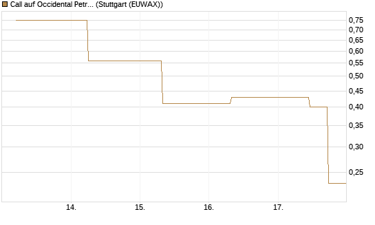 Call auf Occidental Petroleum Corp. [J.P. Morgan Structured Products B.V.] Chart