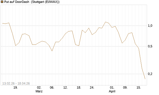 Put auf DoorDash [J.P. Morgan Structured Products B.V.] Chart