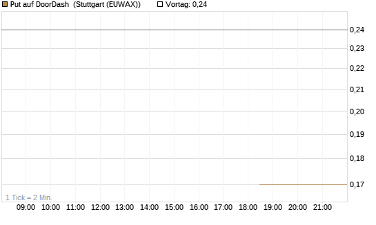 Put auf DoorDash [J.P. Morgan Structured Products B.V.] Chart