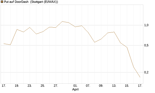 Put auf DoorDash [J.P. Morgan Structured Products B.V.] Chart
