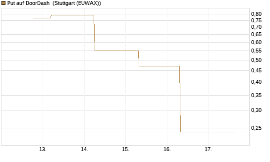 Put auf DoorDash [J.P. Morgan Structured Products B.V.] Chart