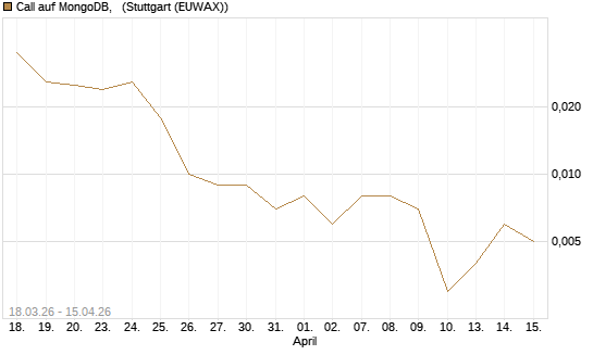 Call auf MongoDB,  [J.P. Morgan Structured Products B.V.] Chart
