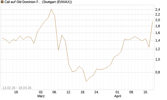 Call auf Old Dominion Freight Line [J.P. Morgan Structured Products B.V.] Chart