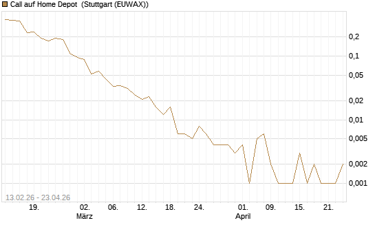 Call auf Home Depot [J.P. Morgan Structured Products B.V.] Chart