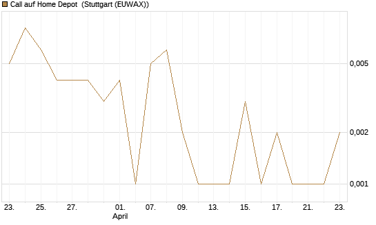 Call auf Home Depot [J.P. Morgan Structured Products B.V.] Chart