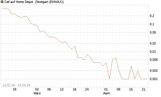 Call auf Home Depot [J.P. Morgan Structured Products B.V.] Chart