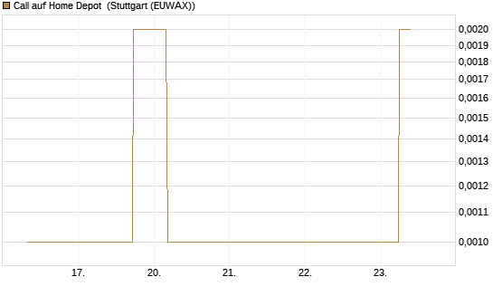 Call auf Home Depot [J.P. Morgan Structured Products B.V.] Chart