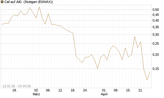 Call auf AIG [J.P. Morgan Structured Products B.V.] Chart
