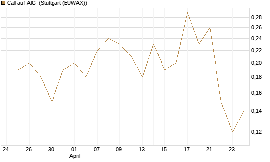 Call auf AIG [J.P. Morgan Structured Products B.V.] Chart
