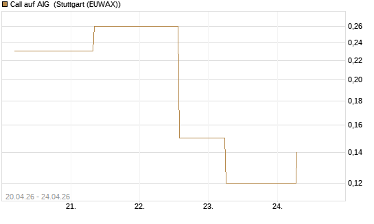 Call auf AIG [J.P. Morgan Structured Products B.V.] Chart