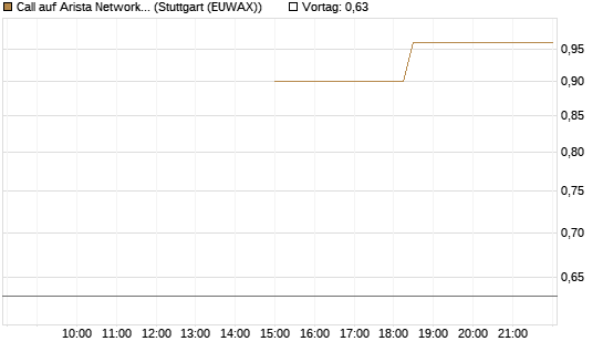 Call auf Arista Networks Inc [J.P. Morgan Structured Products B.V.] Chart