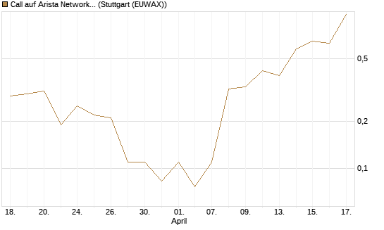 Call auf Arista Networks Inc [J.P. Morgan Structured Products B.V.] Chart
