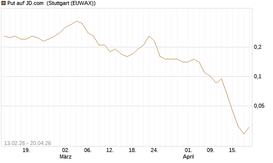 Put auf JD.com [J.P. Morgan Structured Products B.V.] Chart