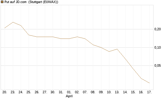 Put auf JD.com [J.P. Morgan Structured Products B.V.] Chart