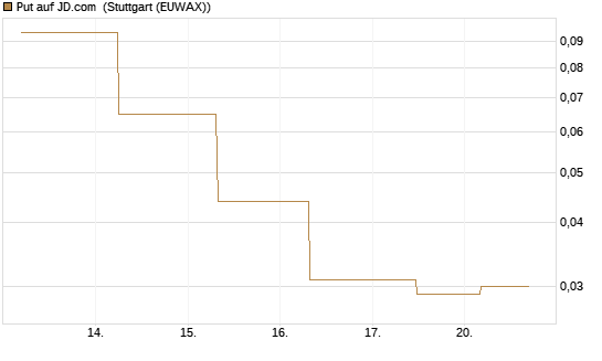 Put auf JD.com [J.P. Morgan Structured Products B.V.] Chart