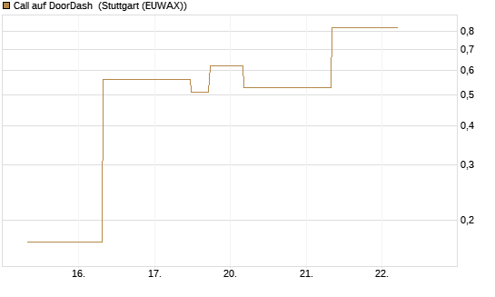 Call auf DoorDash [J.P. Morgan Structured Products B.V.] Chart