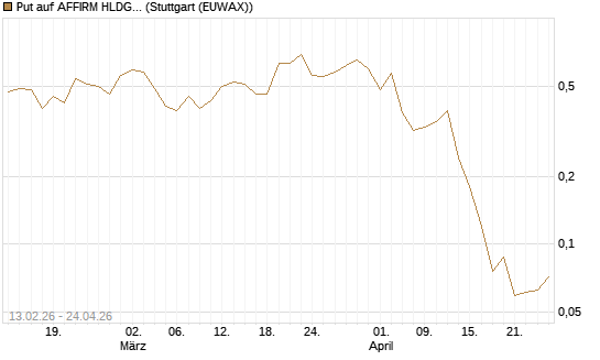 Put auf AFFIRM HLDGS A [J.P. Morgan Structured Products B.V.] Chart