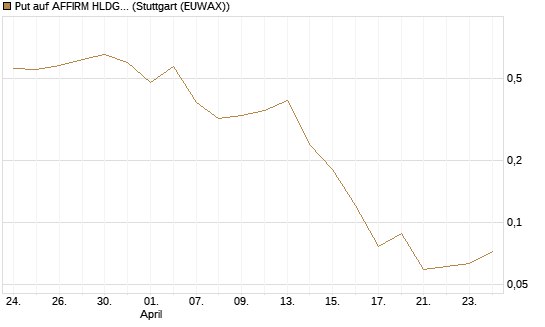 Put auf AFFIRM HLDGS A [J.P. Morgan Structured Products B.V.] Chart