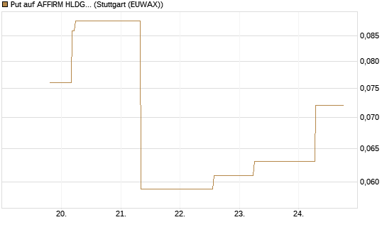Put auf AFFIRM HLDGS A [J.P. Morgan Structured Products B.V.] Chart