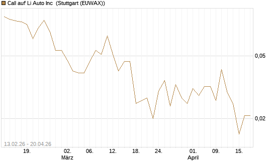 Call auf Li Auto Inc [J.P. Morgan Structured Products B.V.] Chart