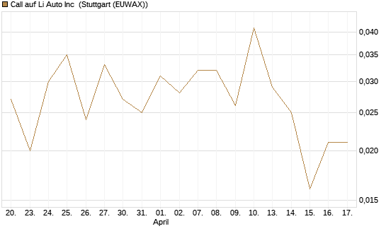 Call auf Li Auto Inc [J.P. Morgan Structured Products B.V.] Chart