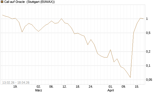 Call auf Oracle [J.P. Morgan Structured Products B.V.] Chart