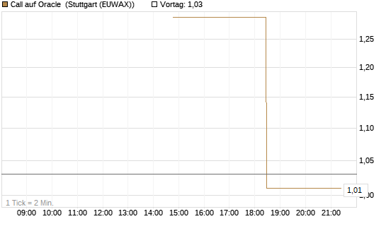 Call auf Oracle [J.P. Morgan Structured Products B.V.] Chart