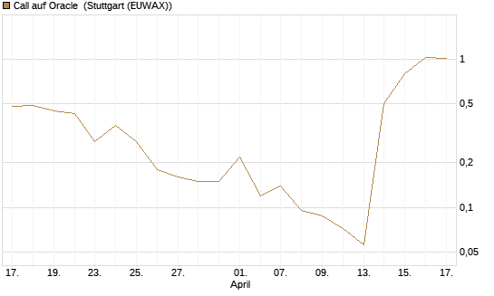Call auf Oracle [J.P. Morgan Structured Products B.V.] Chart