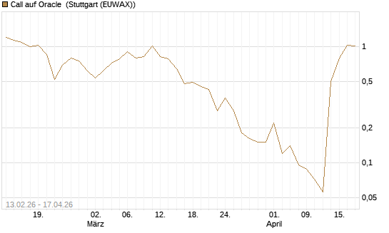 Call auf Oracle [J.P. Morgan Structured Products B.V.] Chart