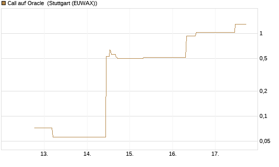Call auf Oracle [J.P. Morgan Structured Products B.V.] Chart