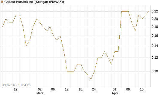 Call auf Humana Inc [J.P. Morgan Structured Products B.V.] Chart