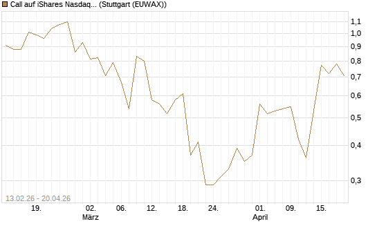 Call auf iShares Nasdaq Biotechnology ETF [J.P. Morgan Structured Products B.V.] Chart