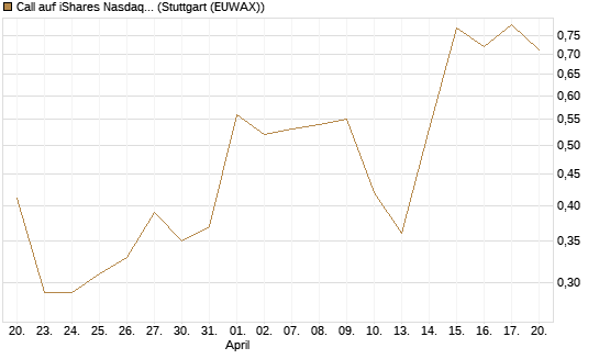 Call auf iShares Nasdaq Biotechnology ETF [J.P. Morgan Structured Products B.V.] Chart