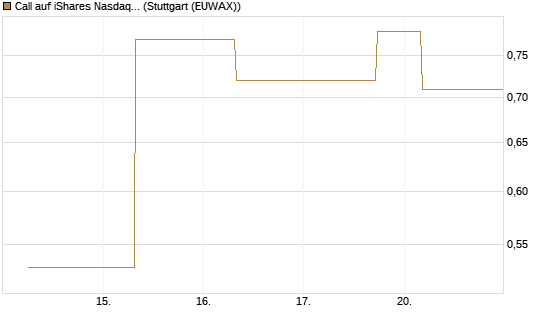 Call auf iShares Nasdaq Biotechnology ETF [J.P. Morgan Structured Products B.V.] Chart