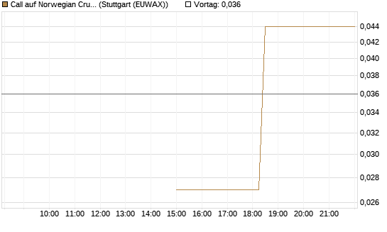 Call auf Norwegian Cruise Line Holdings [J.P. Morgan Structured Products B.V.] Chart
