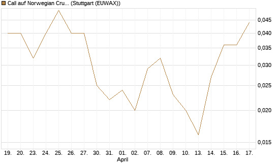 Call auf Norwegian Cruise Line Holdings [J.P. Morgan Structured Products B.V.] Chart