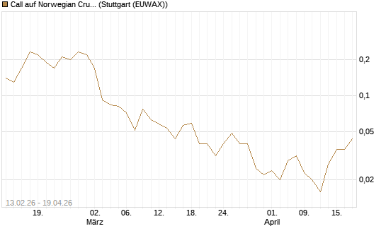 Call auf Norwegian Cruise Line Holdings [J.P. Morgan Structured Products B.V.] Chart