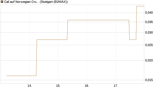 Call auf Norwegian Cruise Line Holdings [J.P. Morgan Structured Products B.V.] Chart