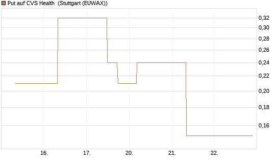 Put auf CVS Health [J.P. Morgan Structured Products B.V.] Chart