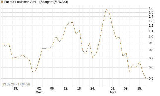 Put auf Lululemon Athletica [J.P. Morgan Structured Products B.V.] Chart